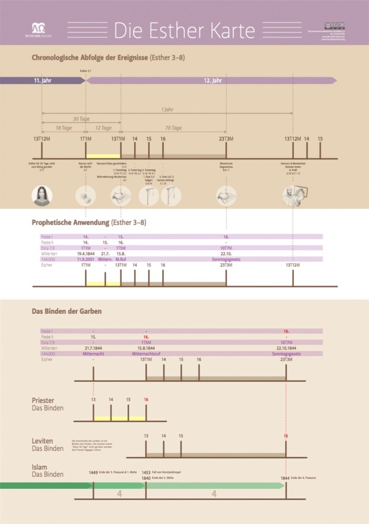 preview_esther_chart_de