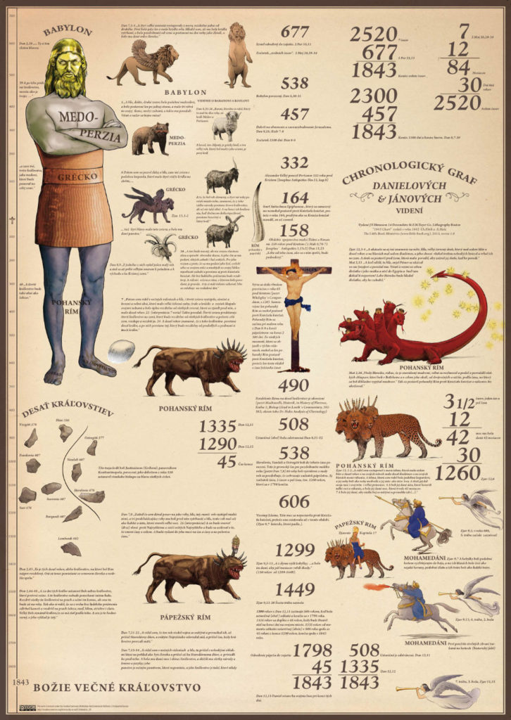 1850 Adventist Prophetic Chart